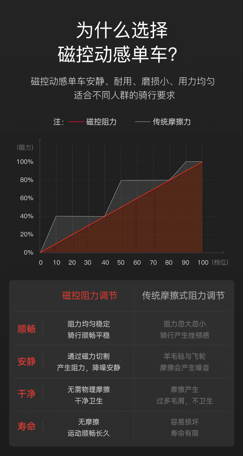 舒体动感单车家用磁控智能健身室内健身器材ST-S30无需插电脚踏自行车(图3)