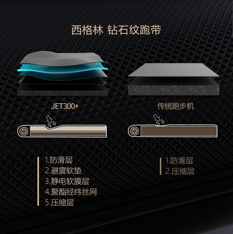 2-191022151A3225.jpg Reebok-锐步 JET300+跑步机家用款智能静音折叠健身房健身器材(图10)