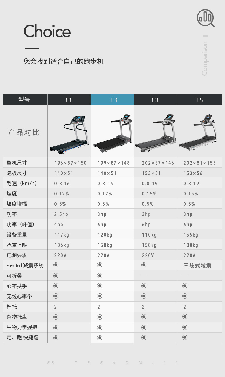 2-19112Q64601158.jpg LifeFitness-力健进口跑步机健身器材家用多功能可折叠减震 F3-GC(图17)