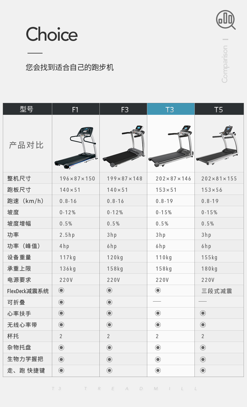 2-19112QAP2234.jpg LifeFitness-力健进口跑步机健身器材家用多功能减震 T3-GC(图17)